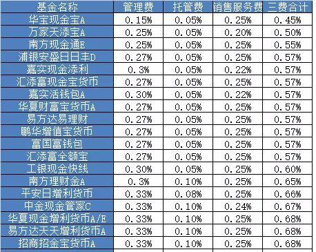 余额宝&amp;微信零钱通，怎么选货基