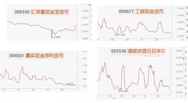 余额宝&amp;微信零钱通，怎么选货基