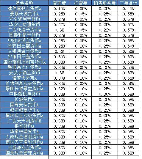 余额宝&amp;微信零钱通，怎么选货基