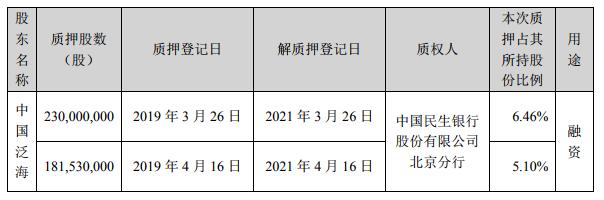 泛海控股：控股股东累计质押股份数超公司总股本的5%