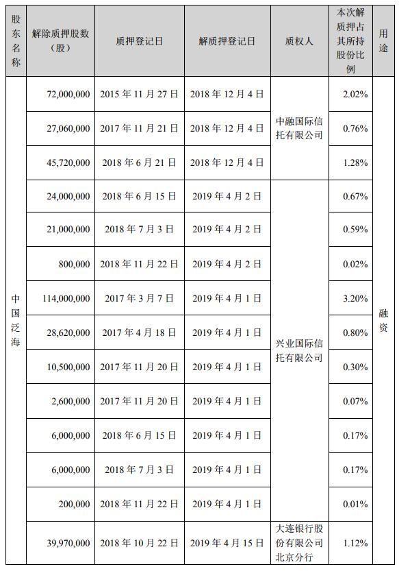 泛海控股：控股股东累计质押股份数超公司总股本的5%