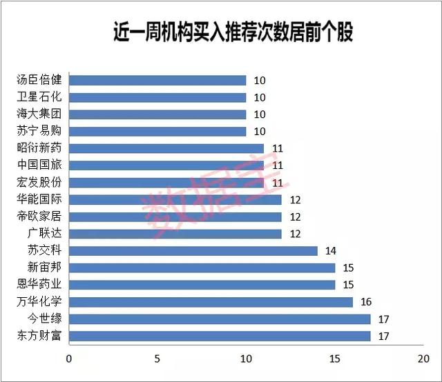 机构风向标：17股获机构扎堆推荐，这些股票上涨空间超50%