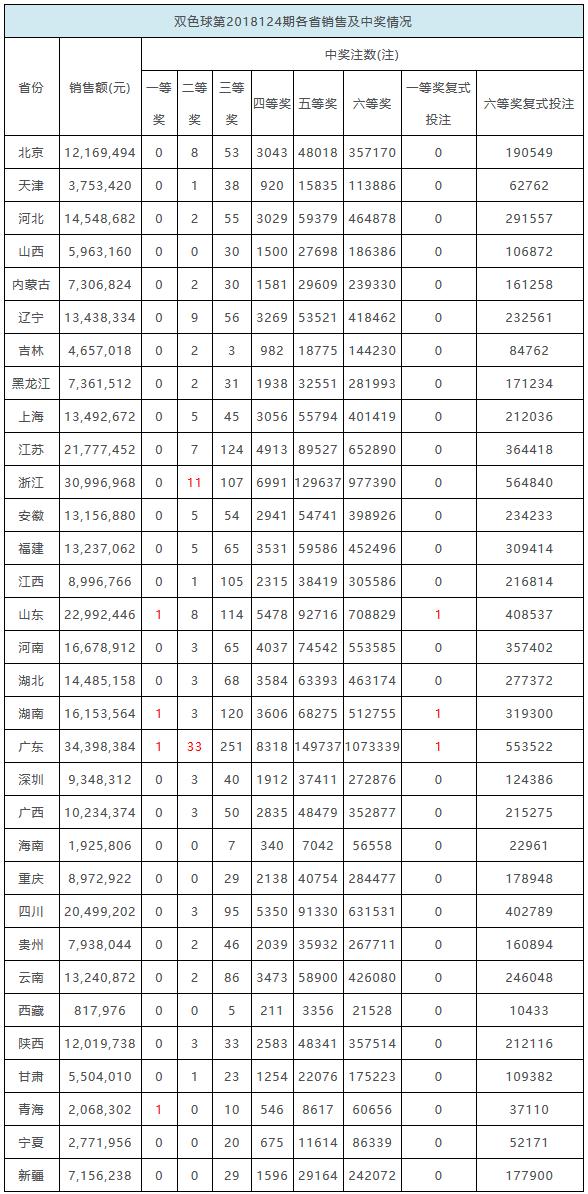 派奖第2期！双色球开1注929万+3注1429万落4地