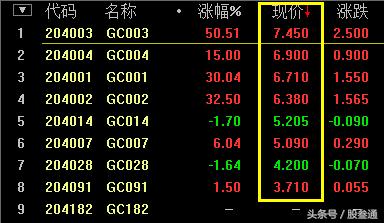 三天期国债逆回购大涨50%，真正接近零风险的赚菜钱方法！