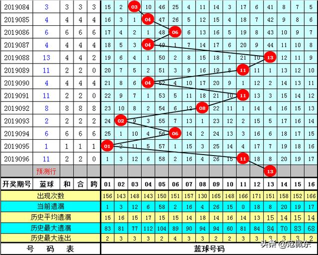 享乐双色球第2019097期：重号周二非常活跃，本期重防重号出现07