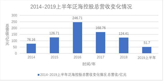 泛海控股转型持续优化：2019上半年净利润增三成 有息负债降三成