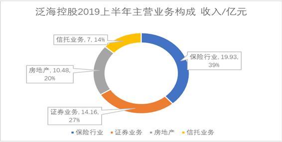 泛海控股转型持续优化：2019上半年净利润增三成 有息负债降三成