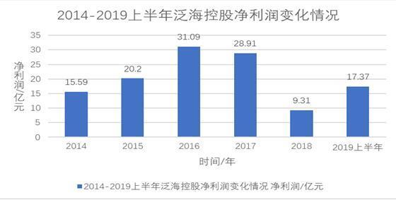 泛海控股转型持续优化：2019上半年净利润增三成 有息负债降三成