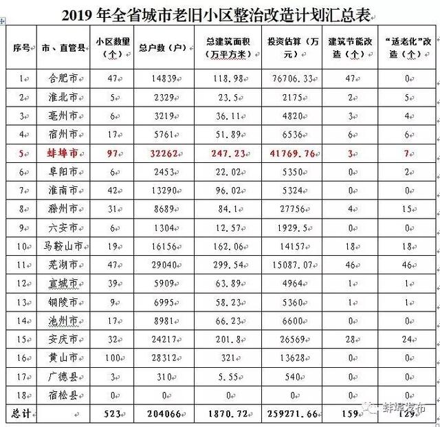 今年，蚌埠97个老旧小区列入整改计划，涉及7个县区！（附详细名单）