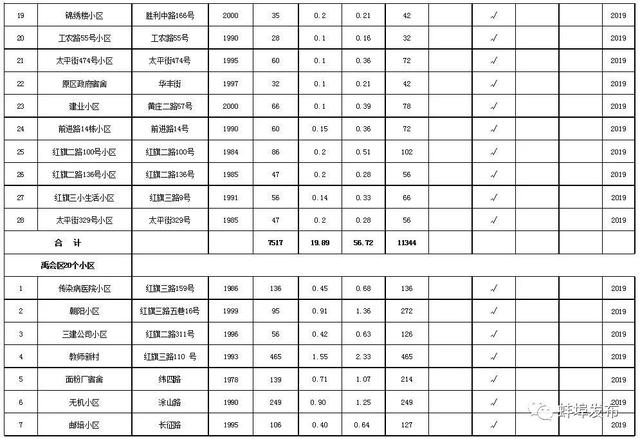 今年，蚌埠97个老旧小区列入整改计划，涉及7个县区！（附详细名单）