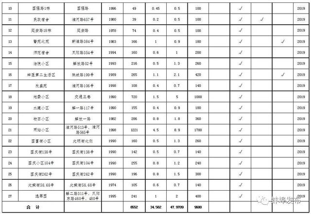 今年，蚌埠97个老旧小区列入整改计划，涉及7个县区！（附详细名单）