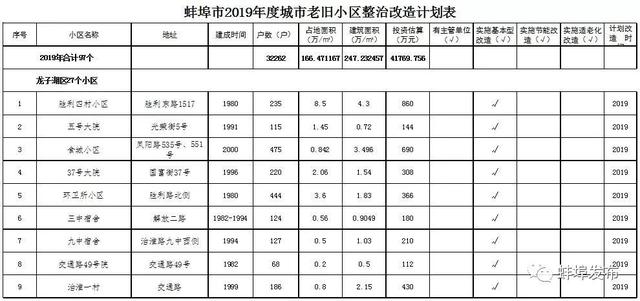 今年，蚌埠97个老旧小区列入整改计划，涉及7个县区！（附详细名单）