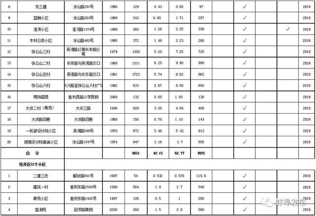 今年，蚌埠97个老旧小区列入整改计划，涉及7个县区！（附详细名单）