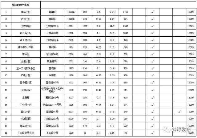 今年，蚌埠97个老旧小区列入整改计划，涉及7个县区！（附详细名单）