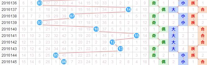 从大势看双色球146期玄机！这5张图让你中奖率提升3成