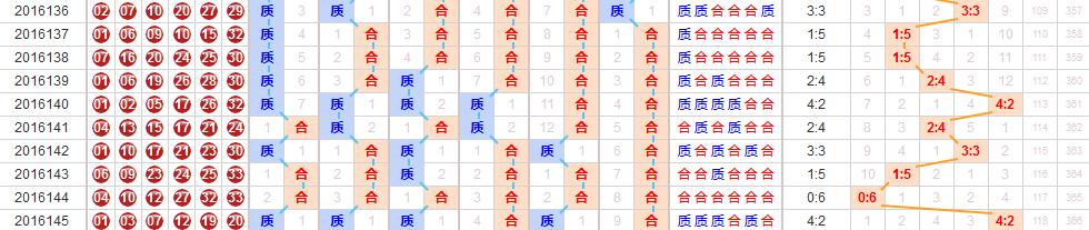 从大势看双色球146期玄机！这5张图让你中奖率提升3成