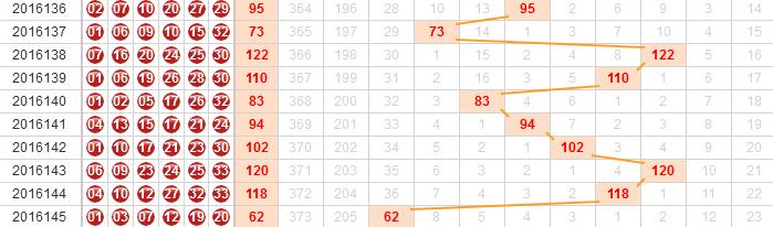 从大势看双色球146期玄机！这5张图让你中奖率提升3成