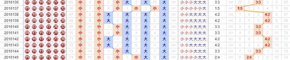 从大势看双色球146期玄机！这5张图让你中奖率提升3成