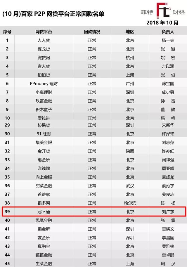 专业财经媒体公布：10月百家网贷平台正常回款名单 冠e通位列其中