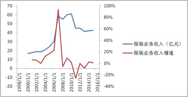 卖衬衫过时了 雅戈尔十年炒股炒成了投资公司