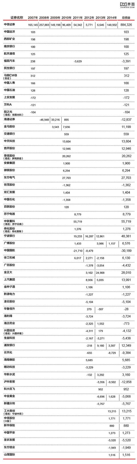 卖衬衫过时了 雅戈尔十年炒股炒成了投资公司