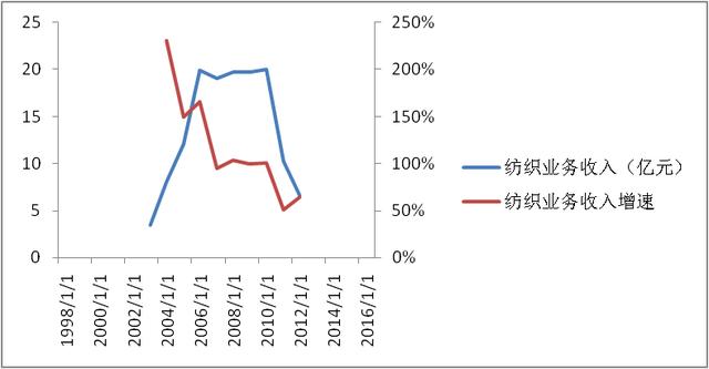 卖衬衫过时了 雅戈尔十年炒股炒成了投资公司