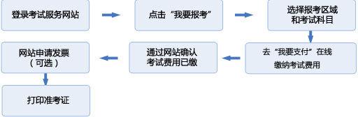 2016年5月基金从业预约考试报名5月10日截止