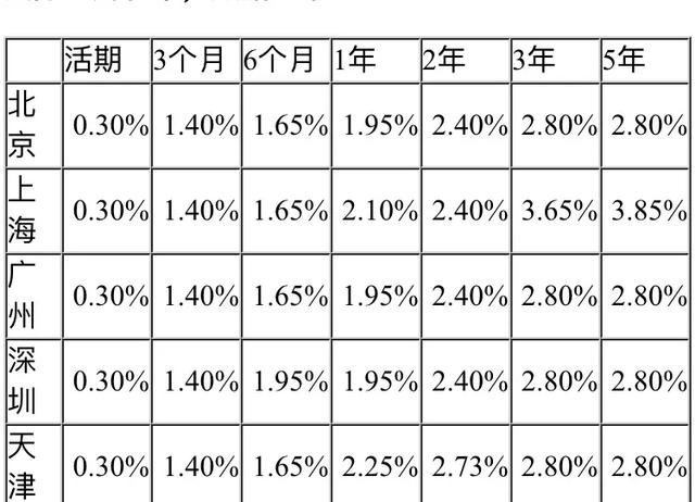 1万块钱定存1年利息是多少？哪家银行利息高？