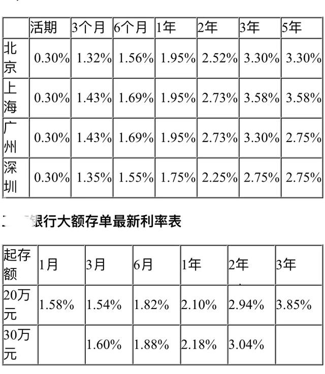 1万块钱定存1年利息是多少？哪家银行利息高？