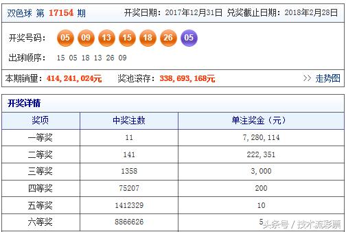 双色球第18001期精选7+2复式投注，努力争取头奖不放弃