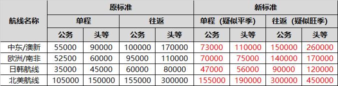 六大航线最高涨价93% 解读国航里程换国泰两舱偷跑版新规