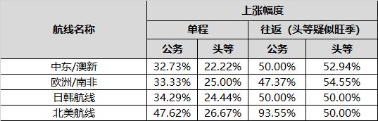 六大航线最高涨价93% 解读国航里程换国泰两舱偷跑版新规