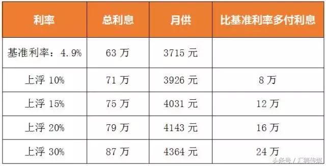 郑州各大银行目前的房贷利率到底是多少？最高上浮30%！