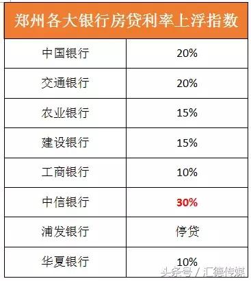 郑州各大银行目前的房贷利率到底是多少？最高上浮30%！