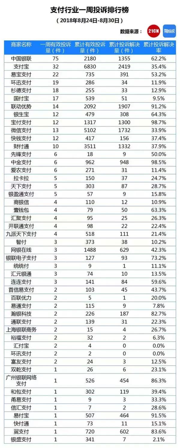 多家POS品牌支付机构上榜……环讯、富友投诉解决率均为0