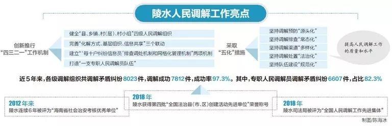 陵水组建专职人民调解员队伍 推行“四三二一”人民调解工作机制