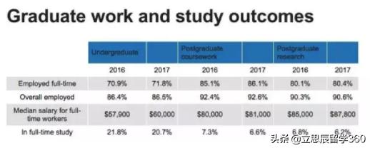 工作7年才能赚回留学学费？深挖澳洲留学就业投入产出比