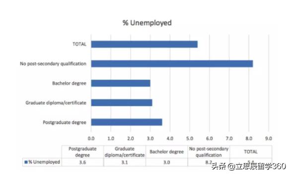 工作7年才能赚回留学学费？深挖澳洲留学就业投入产出比