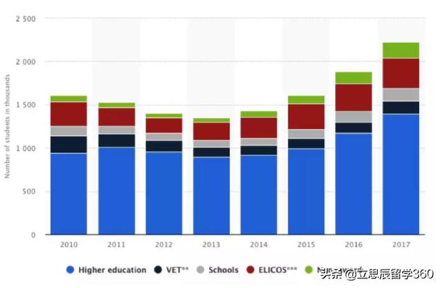 工作7年才能赚回留学学费？深挖澳洲留学就业投入产出比