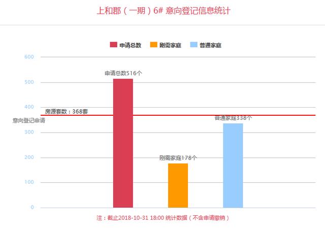 今日快讯｜5830人即将摇号！新添748套刚需房登记！