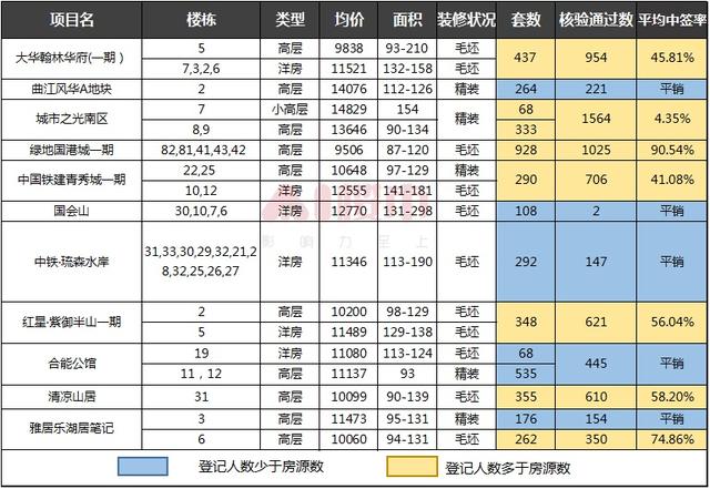 今日快讯｜5830人即将摇号！新添748套刚需房登记！