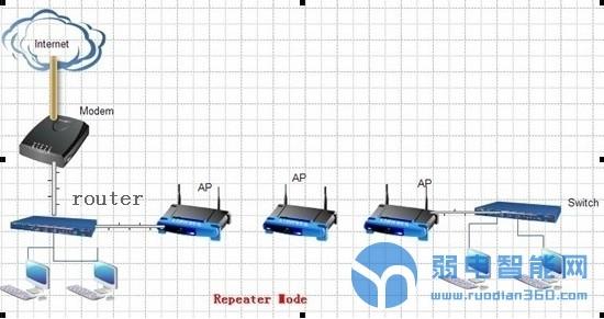 你知道无线工程项目中无线AP有五种组网模式吗？