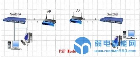 你知道无线工程项目中无线AP有五种组网模式吗？