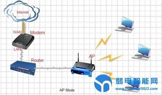 你知道无线工程项目中无线AP有五种组网模式吗？