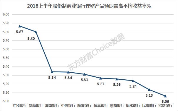 2018上半年全国商业银行理财综合实力大比拼，强者恒强！