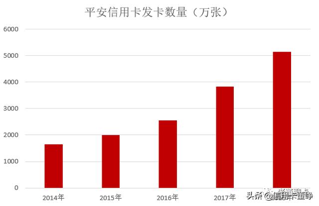 平安信用卡发布2018业绩，交易额同比增长76%