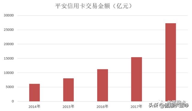 平安信用卡发布2018业绩，交易额同比增长76%