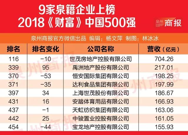 9家泉籍企业，登《财富》中国上市公司500强