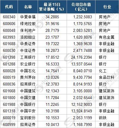 上证50逆天15连涨 却有八成个股跑输大盘！