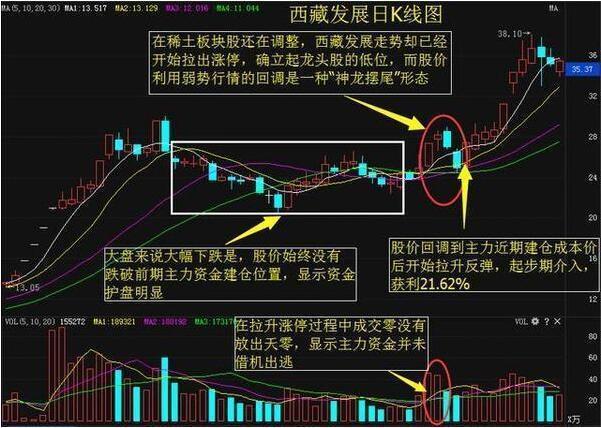 中国股市价值连城的黄金口诀：无量涨停买，天量涨停卖